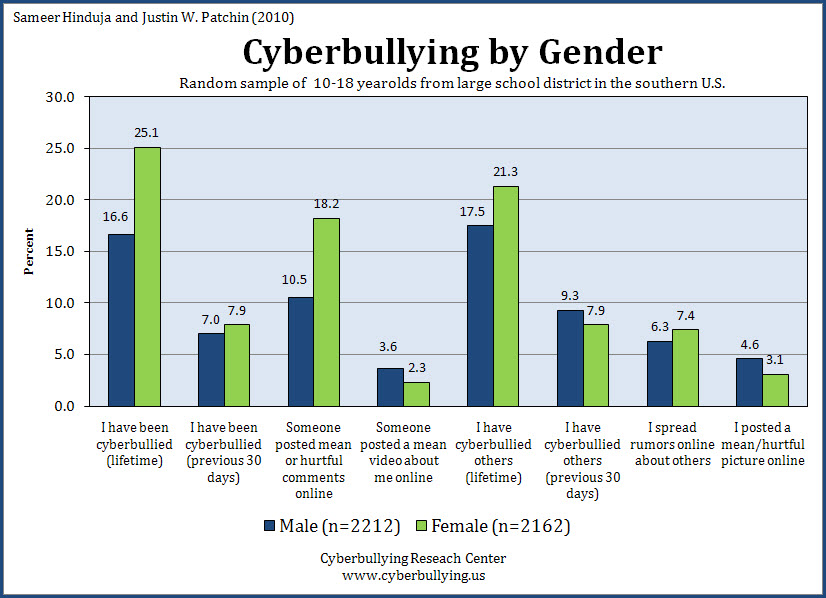 Cyber Bullying Over Facebook Statistics